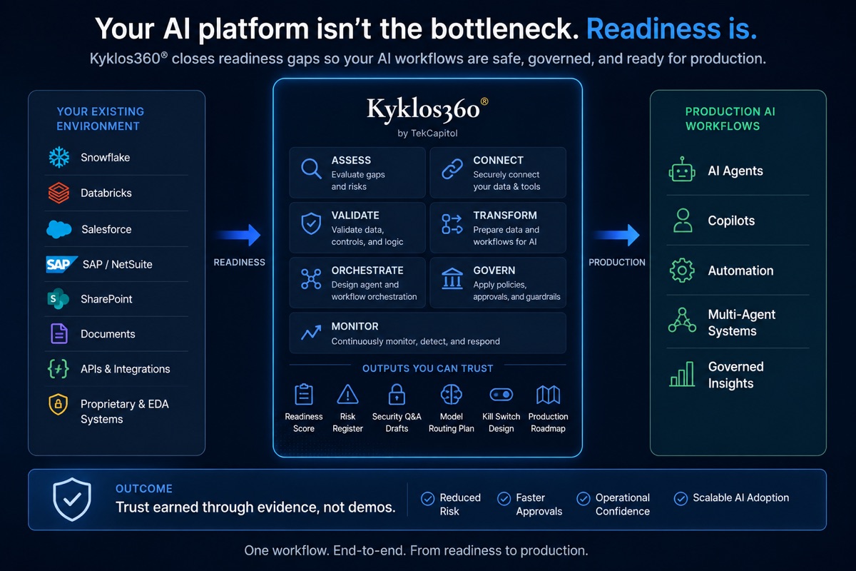 Kyklos360 platform: existing systems through seven phases to production AI workflows