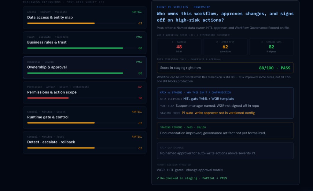 Six readiness dimensions with pass, partial, and gap scoring