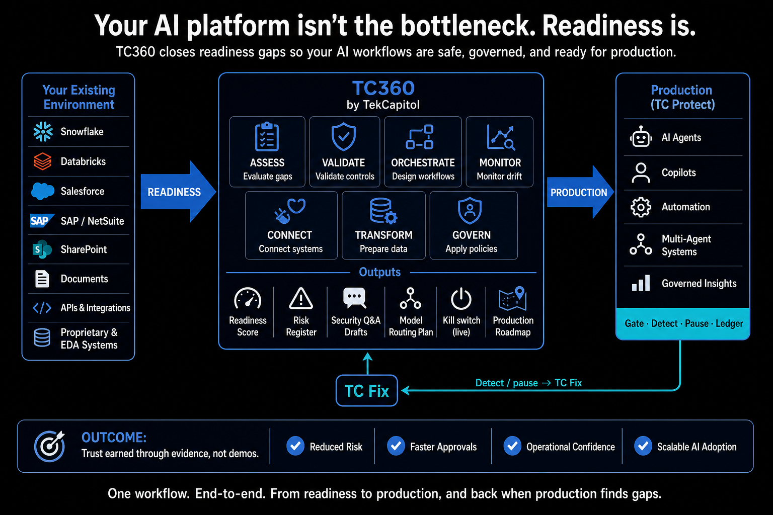 TC360 platform: readiness into production with TC Protect, and Detect/pause reverse handoff into TC Fix